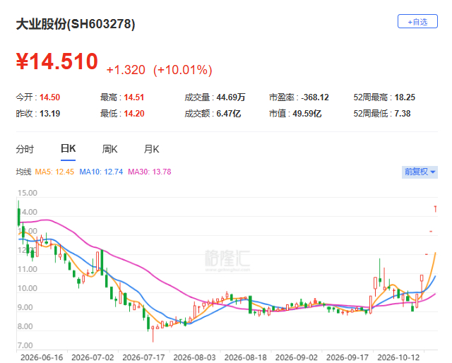 （大业股份走势；格隆汇）