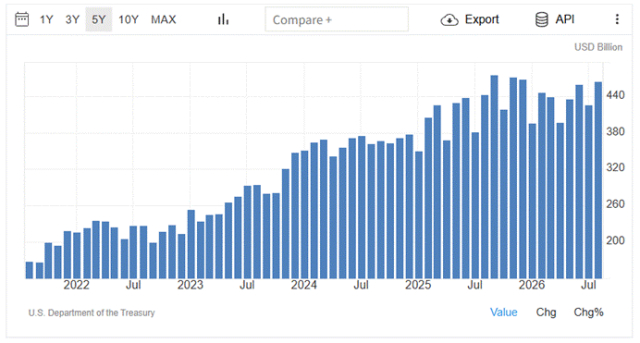 （2026年8月，加拿大持有的美国国债增至4646亿美元。图片来源：Trading Economics）