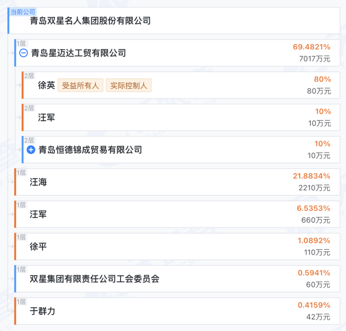 双星名人股权穿透图 &nbsp; 图片来源：天眼查