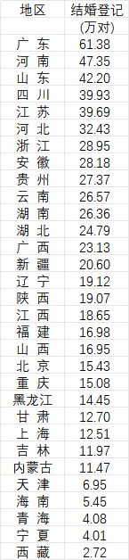 31省份2025年结婚登记数据。数据来源：《中国统计年鉴2026》