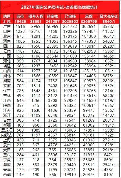 各省报名数据