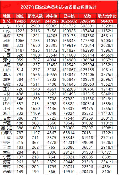 各省报名数据