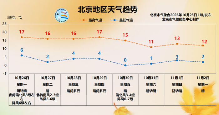 北京地区天气趋势。北京市气象台供图