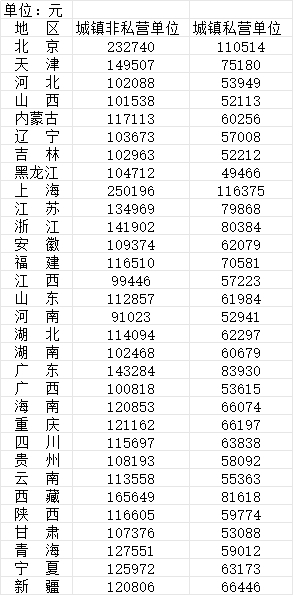 2025年31省份城镇非私营单位、城镇私营单位就业人员平均工资。（来源：《中国统计年鉴2026》）