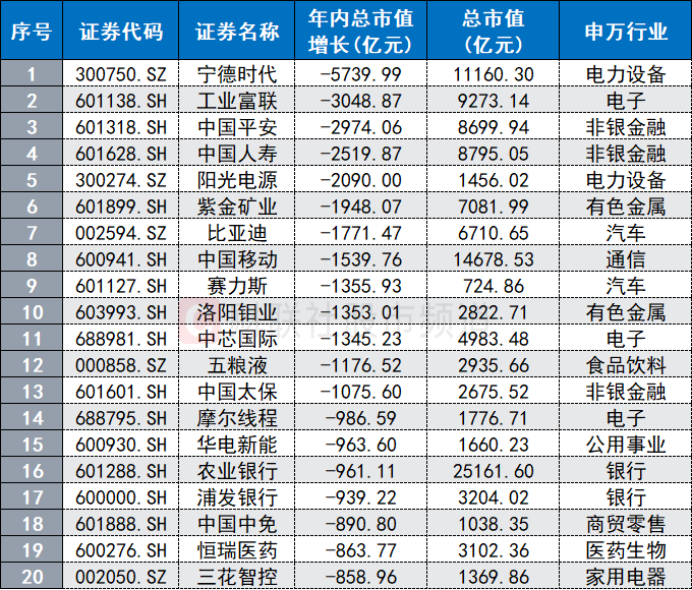 注：A股年内市值减少排行榜（截至10月26日收盘）