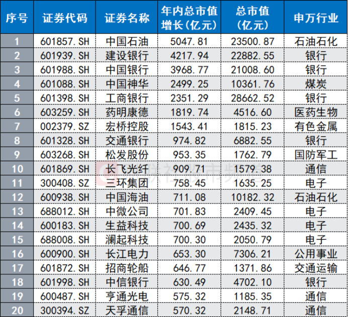 注：A股年内市值增长排行榜（截至10月26日收盘）