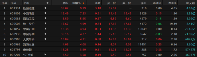 注：油气股今天集体走高（截至10月26日收盘）