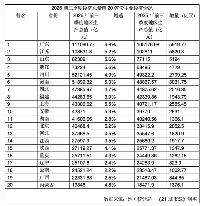 图为2026年前三季度经济总量前20省份的主要经济情况。