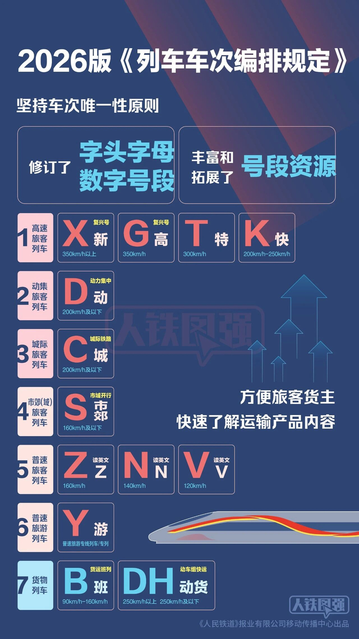 　2026版《列车车次编排规定》。图/国铁集团