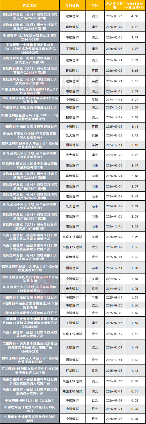 数据来源：联合智评，财联社整理