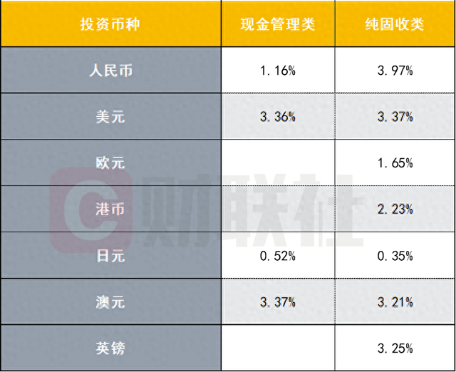 数据来源：联合智评，财联社整理