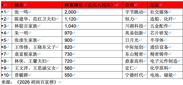 财富增长前十名