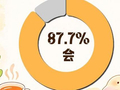 87.7%受访青年面对压力会主动调整