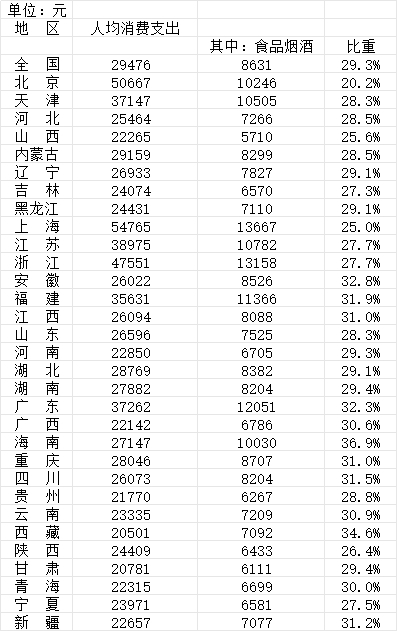 分地区人均消费支出、人均食品烟酒支出及占消费支出比重（来源：第一财经记者根据《中国统计年鉴2026》梳理）