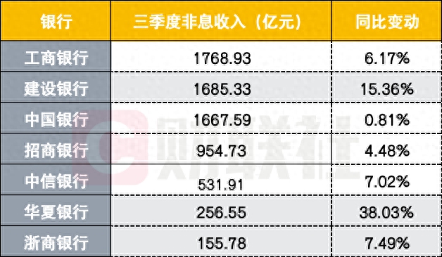 数据来源：银行三季报，财联社整理