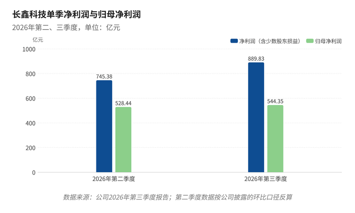 数据来源：公司2026年第三季度报告；观点网整理