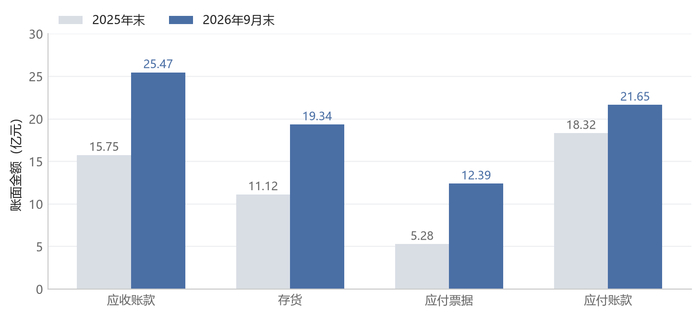 方正科技主要营运资金科目变化　数据来源：公告，界面新闻制图