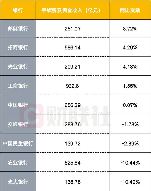 数据来源：银行三季报，财联社整理