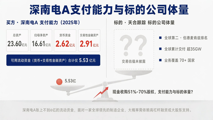深南电A支付能力与标的公司体量对比。制图：界面新闻记者