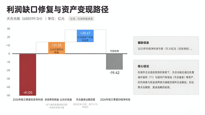 天合光能在亏损周期中的“变现”轨迹。制图：界面新闻记者