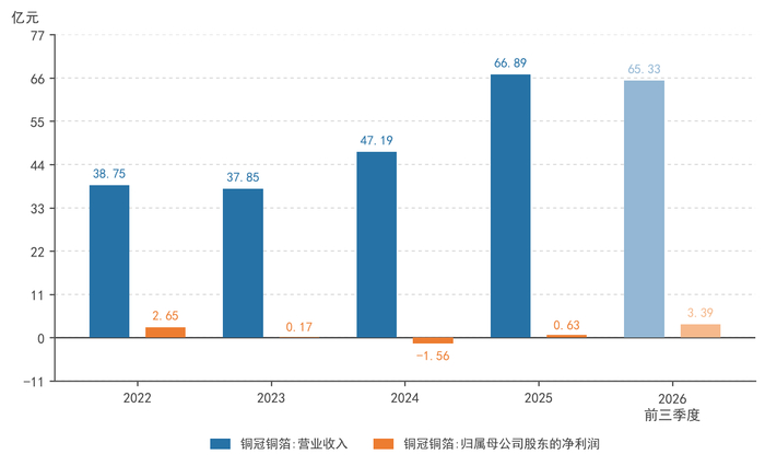 铜冠铜箔上市以来业绩。数据来源：公告，界面新闻制图
