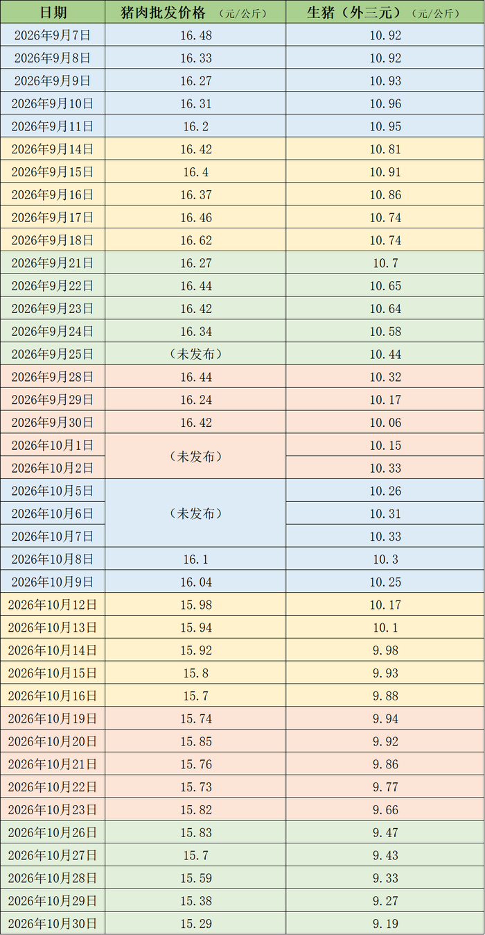 近期的猪肉和生猪价格。制表  澎湃新闻
