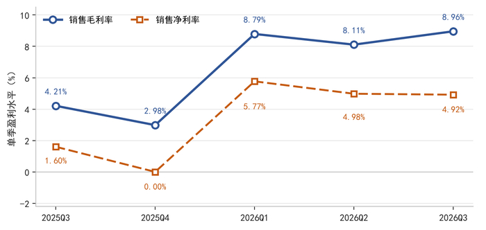 2025年至今单季毛利率、净利率变化。数据来源：Wind，界面新闻制图