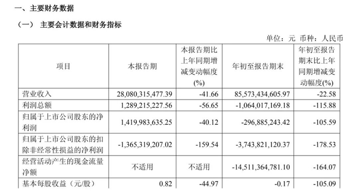 主要财务指标 &nbsp;图源 / 赛力斯三季报