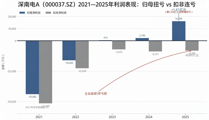 近年来，深南电A主业承压的底色并未改变。制图：界面新闻记者
