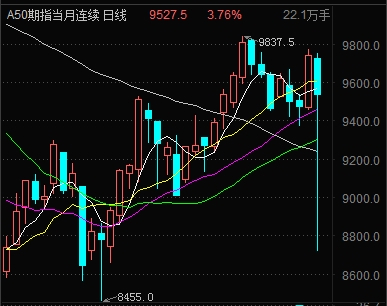 富时中国A50期指盘中跳水近8.5%。图片来源 新浪港股