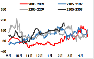 数据来源：iFinD、海通期货投资咨询部