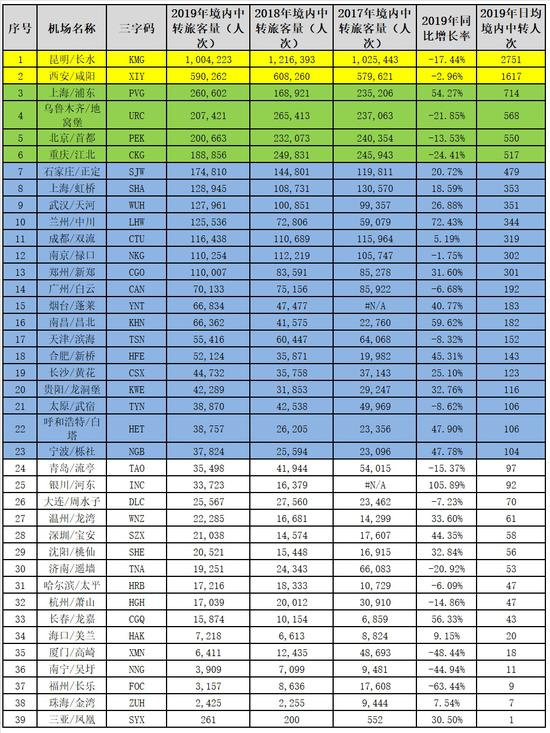 （注：银川和烟台机场2017年数据未统计）