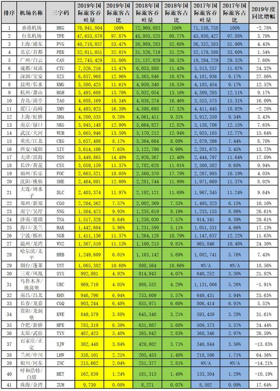 （注：银川和烟台机场2017年数据未统计）