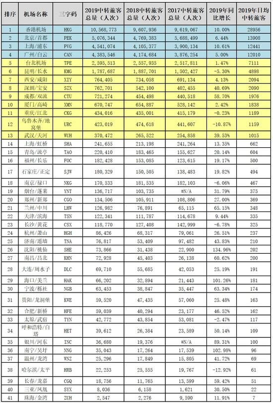 （注：银川和烟台机场2017年数据未统计）