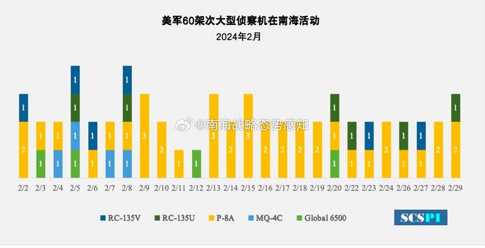 2月美军60架次侦察机前往南海侦察