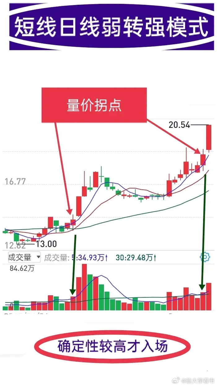 短线交易弱转强模式解析，量价拐点把握买点_财经头条