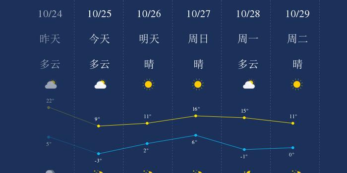 10月25日沈阳天气早知道