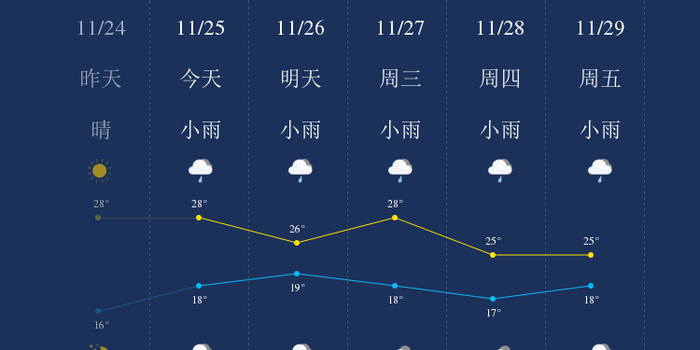 11月25日白沙天气早知道