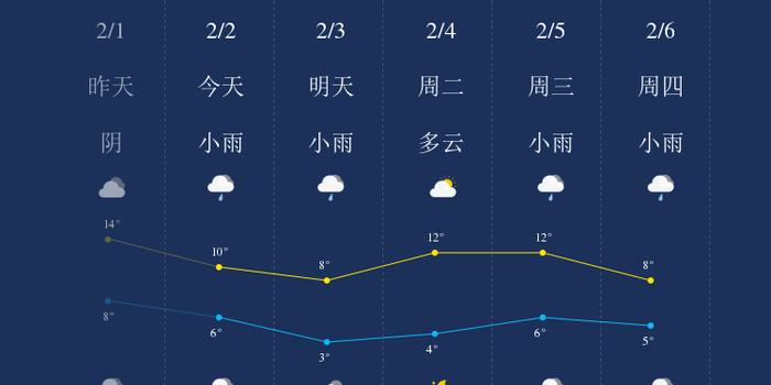 2月2日长沙天气早知道