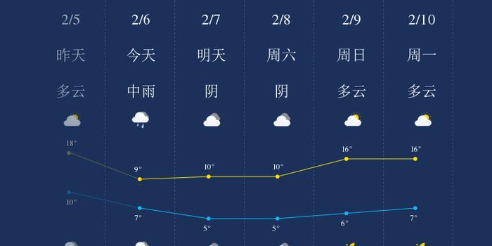 2月6日长沙天气早知道