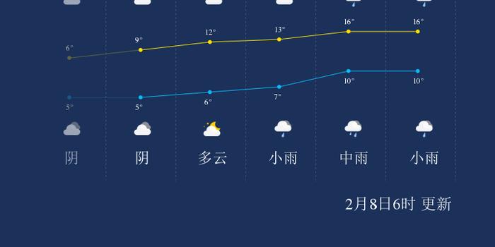 2月8日长沙天气早知道