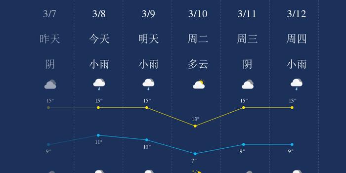 3月8日上海天气早知道