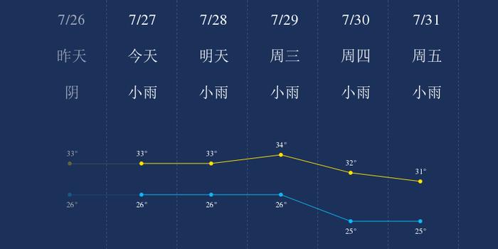 7月27日陵水天气早知道 手机新浪网