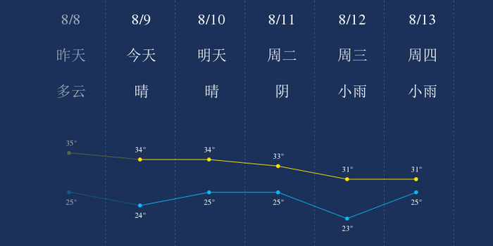 8月9日安康天气早知道 手机新浪网