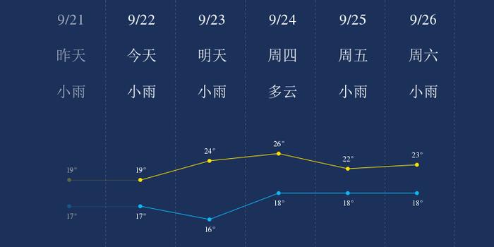 9月22日仙桃天气早知道 仙桃生活圈