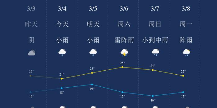 东莞天气预报10天 (东莞天气预报一周 7天)