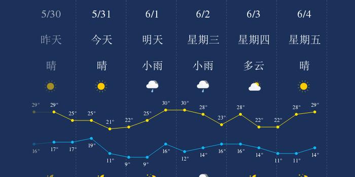 5月31日神农架天气早知道 手机新浪网