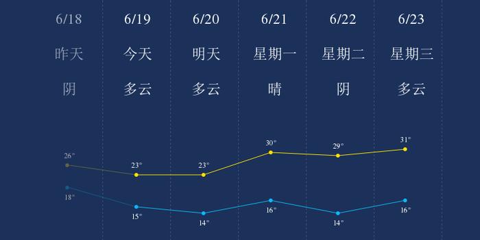 6月19日白银天气早知道 手机新浪网