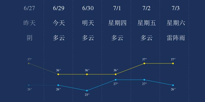 6月29日定安天气早知道 手机新浪网