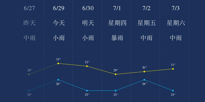 6月29日黄石天气早知道 手机新浪网